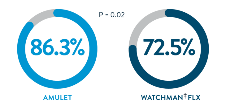 Two circle graphs showing 86.3% closure for Amulet™ vs. 72.5% for Watchman‡ FLX